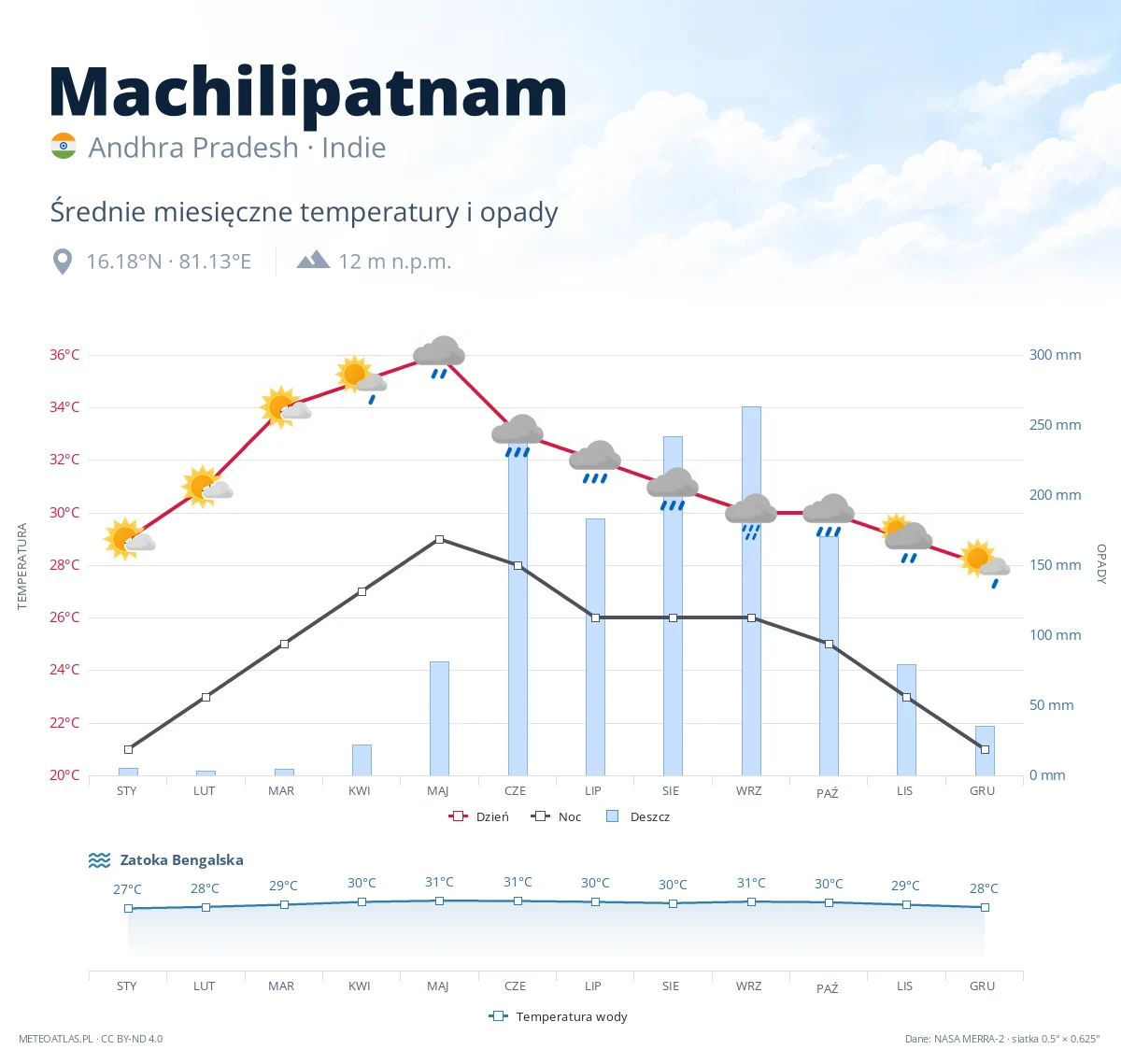 Machilipatnam - średnie miesięczne temperatury i opady