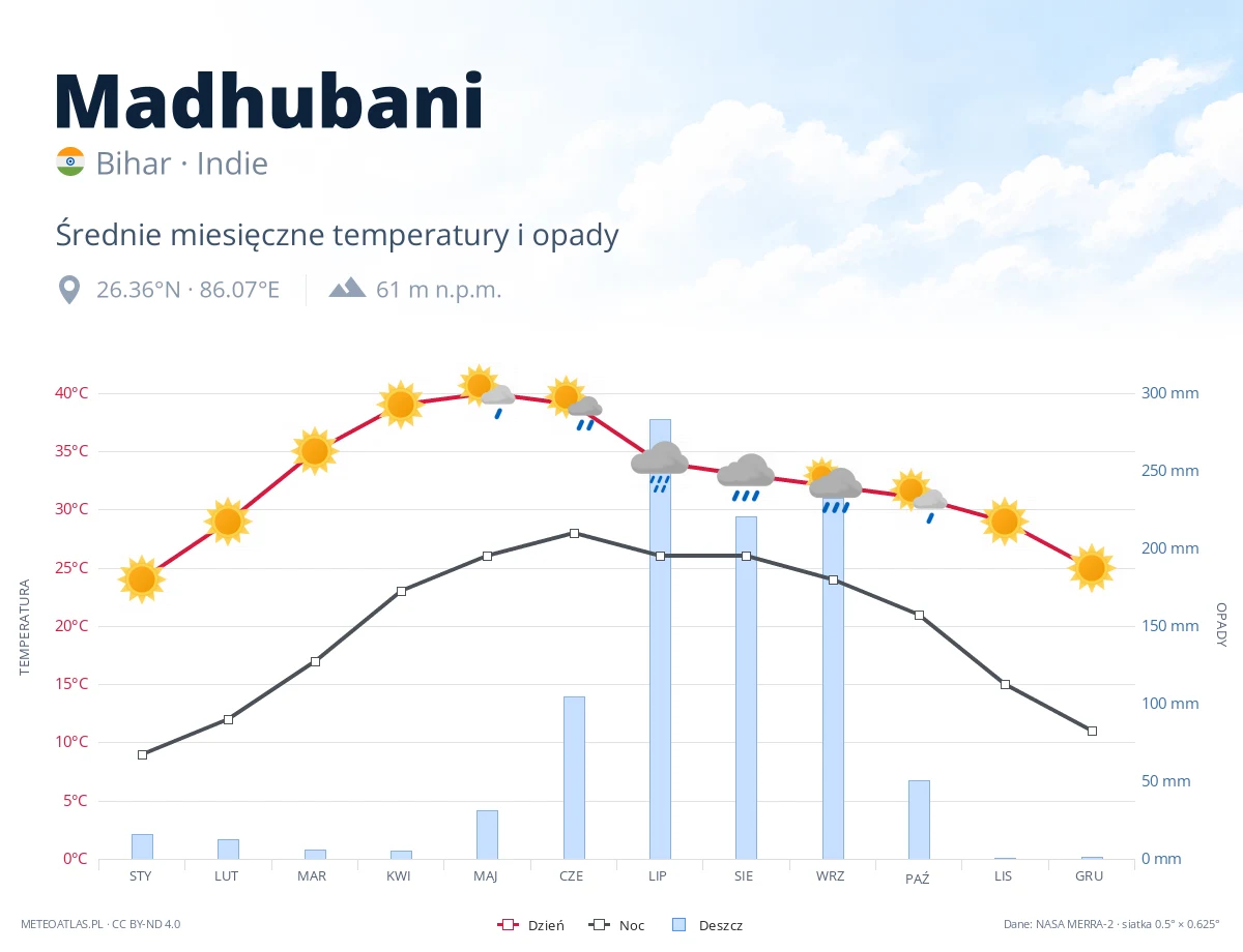 Madhubani - średnie miesięczne temperatury i opady