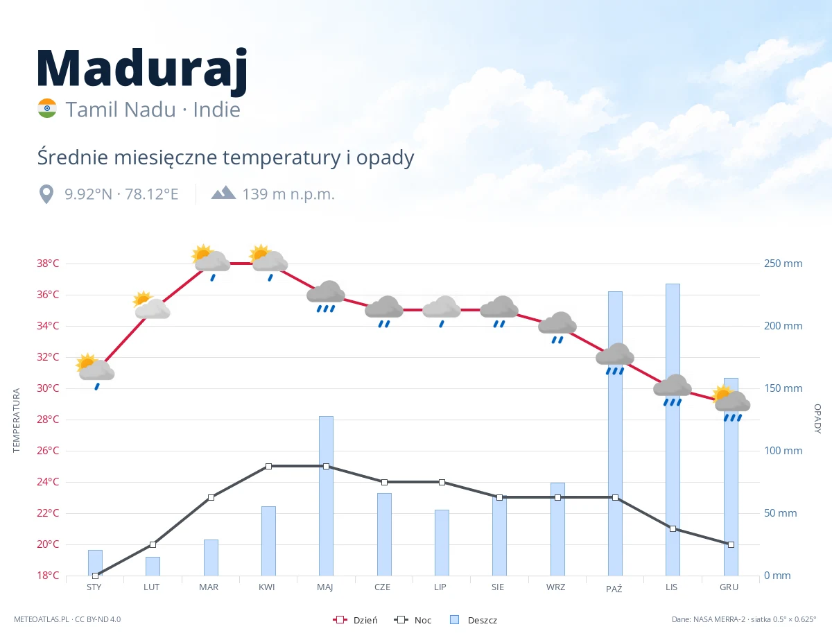 Maduraj - średnie miesięczne temperatury i opady