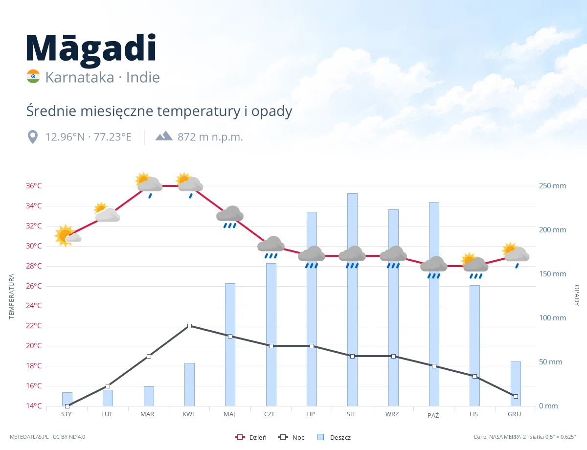 Māgadi - średnie miesięczne temperatury i opady