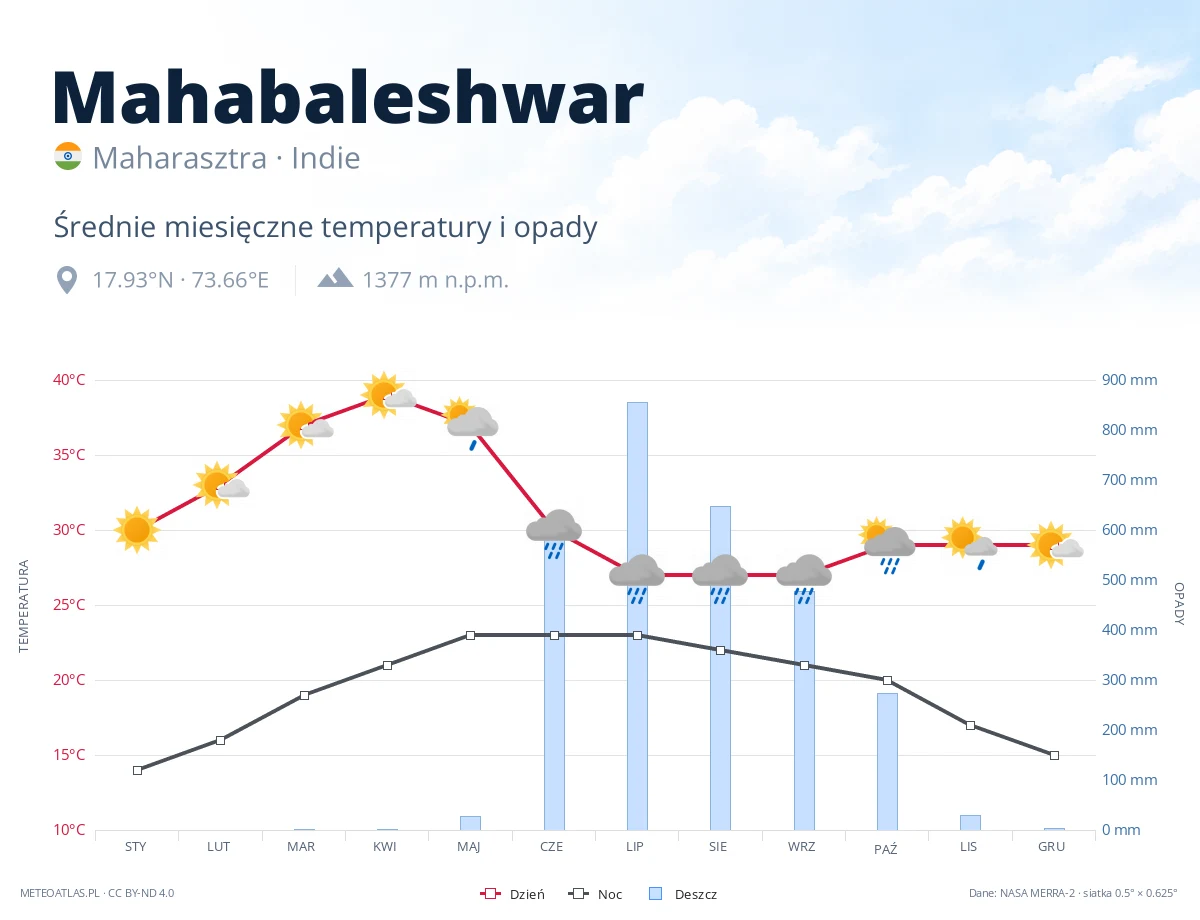 Mahabaleshwar - średnie miesięczne temperatury i opady