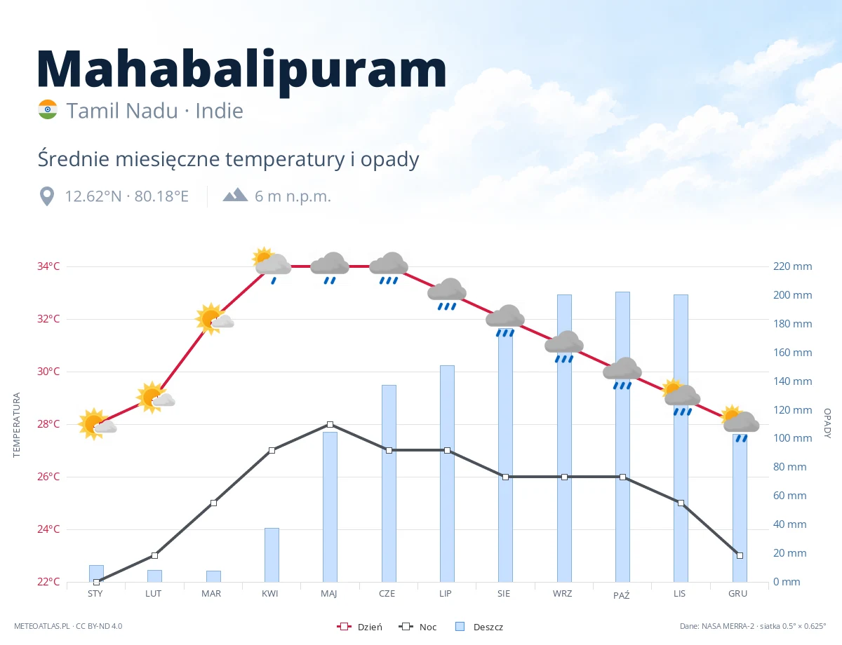 Mahabalipuram - średnie miesięczne temperatury i opady