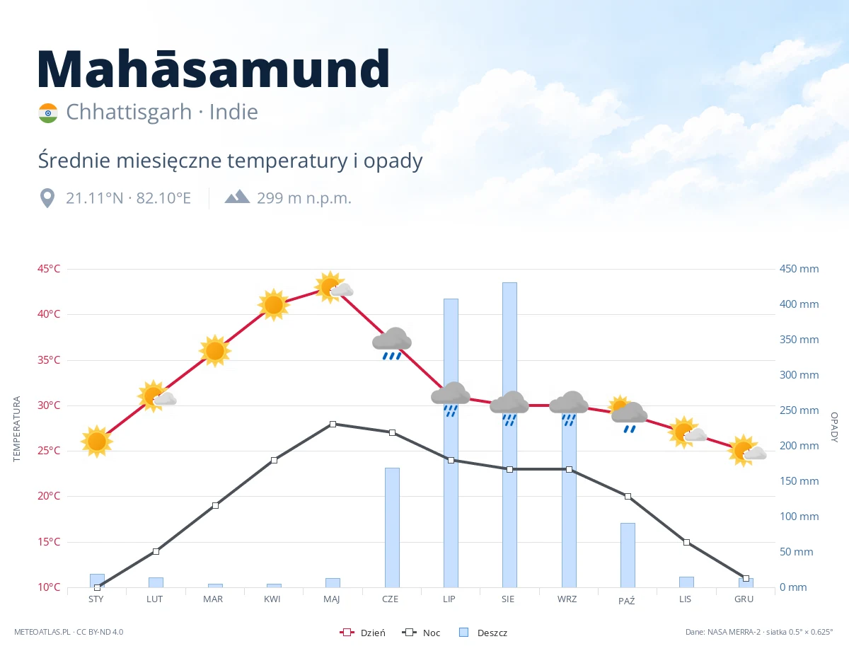Mahāsamund - średnie miesięczne temperatury i opady