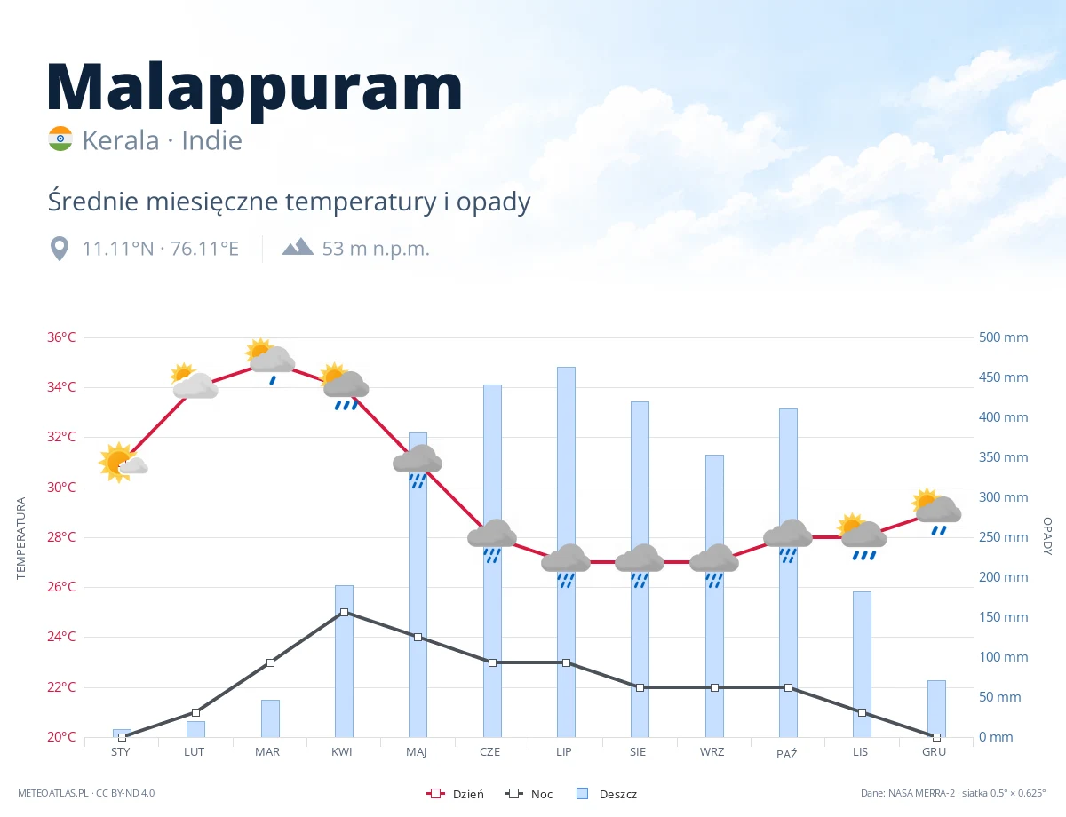 Malappuram - średnie miesięczne temperatury i opady