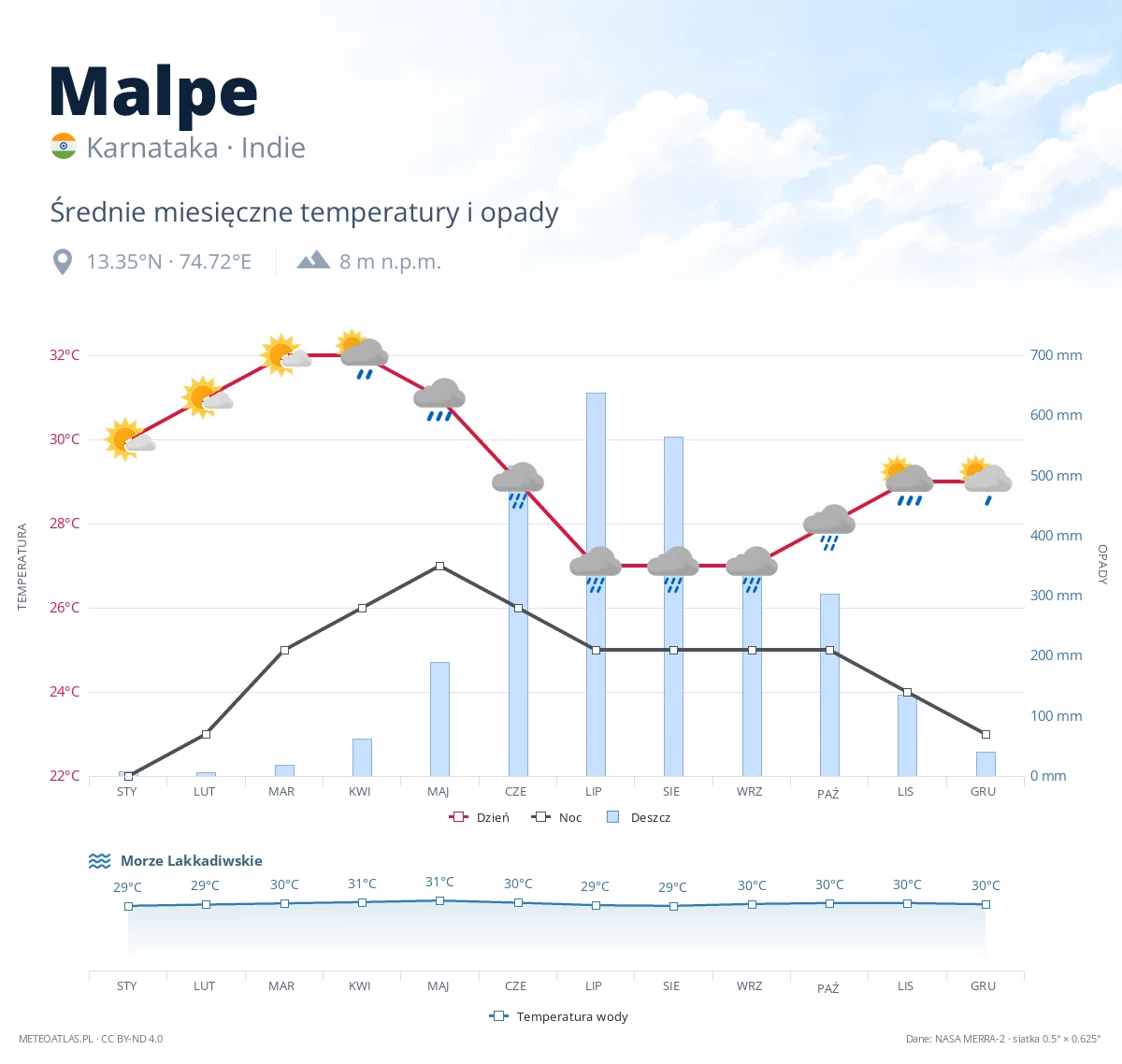Malpe - średnie miesięczne temperatury i opady