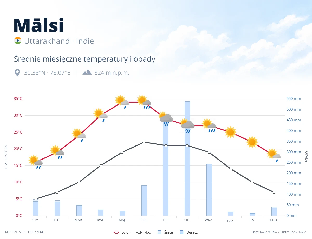 Mālsi - średnie miesięczne temperatury i opady