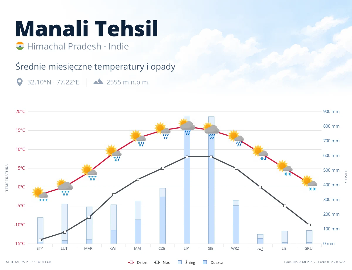 Manali Tehsil - średnie miesięczne temperatury i opady