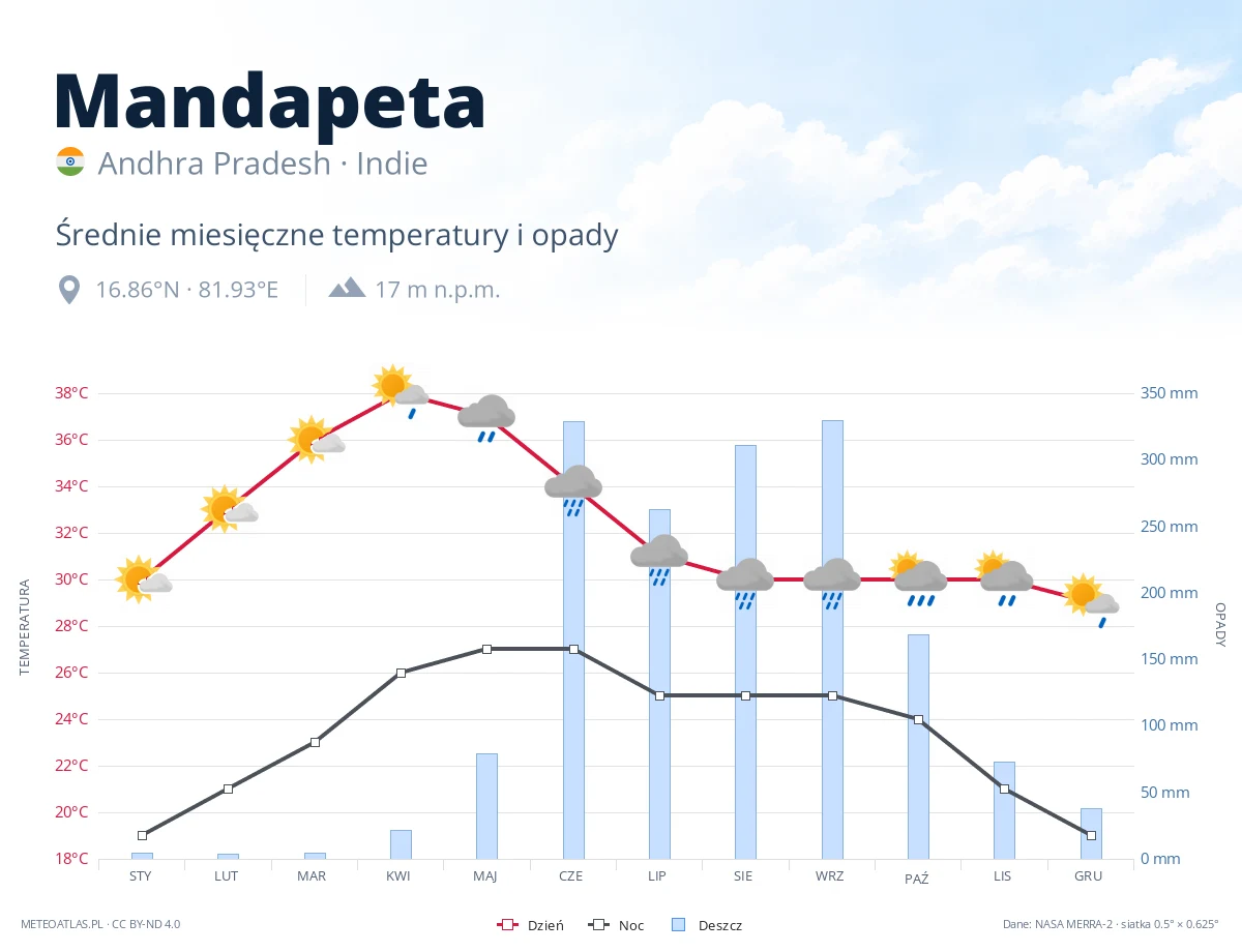 Mandapeta - średnie miesięczne temperatury i opady