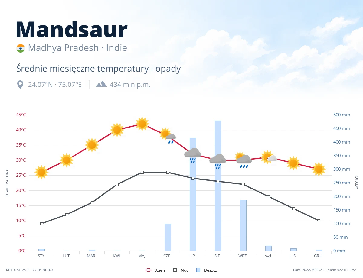 Mandsaur - średnie miesięczne temperatury i opady