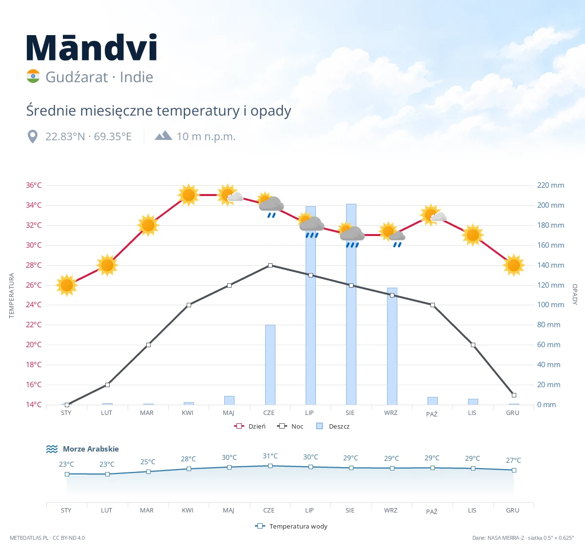 Māndvi - średnie miesięczne temperatury i opady