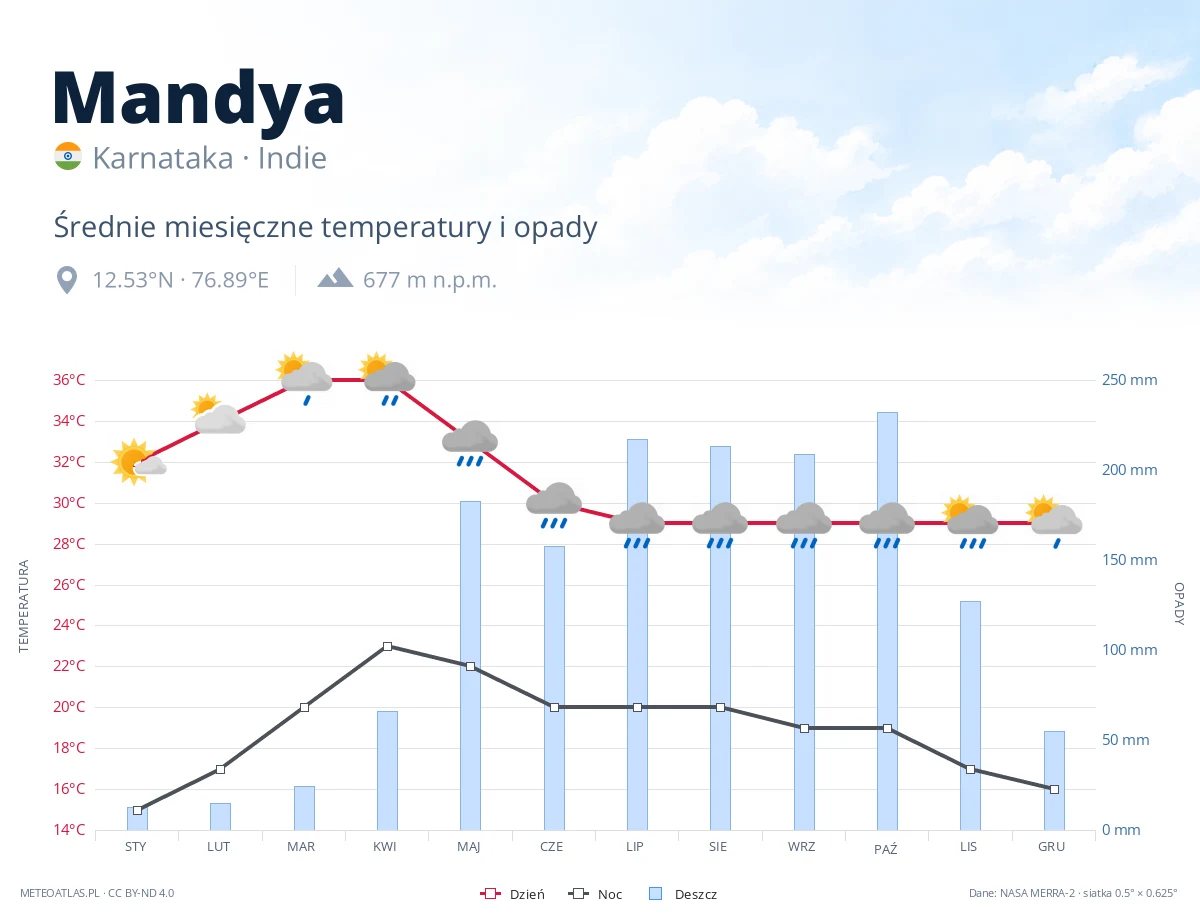 Mandya - średnie miesięczne temperatury i opady