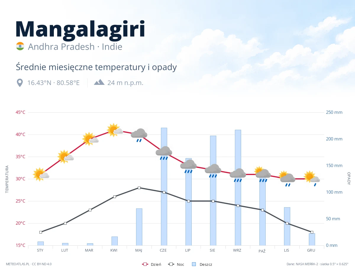 Mangalagiri - średnie miesięczne temperatury i opady