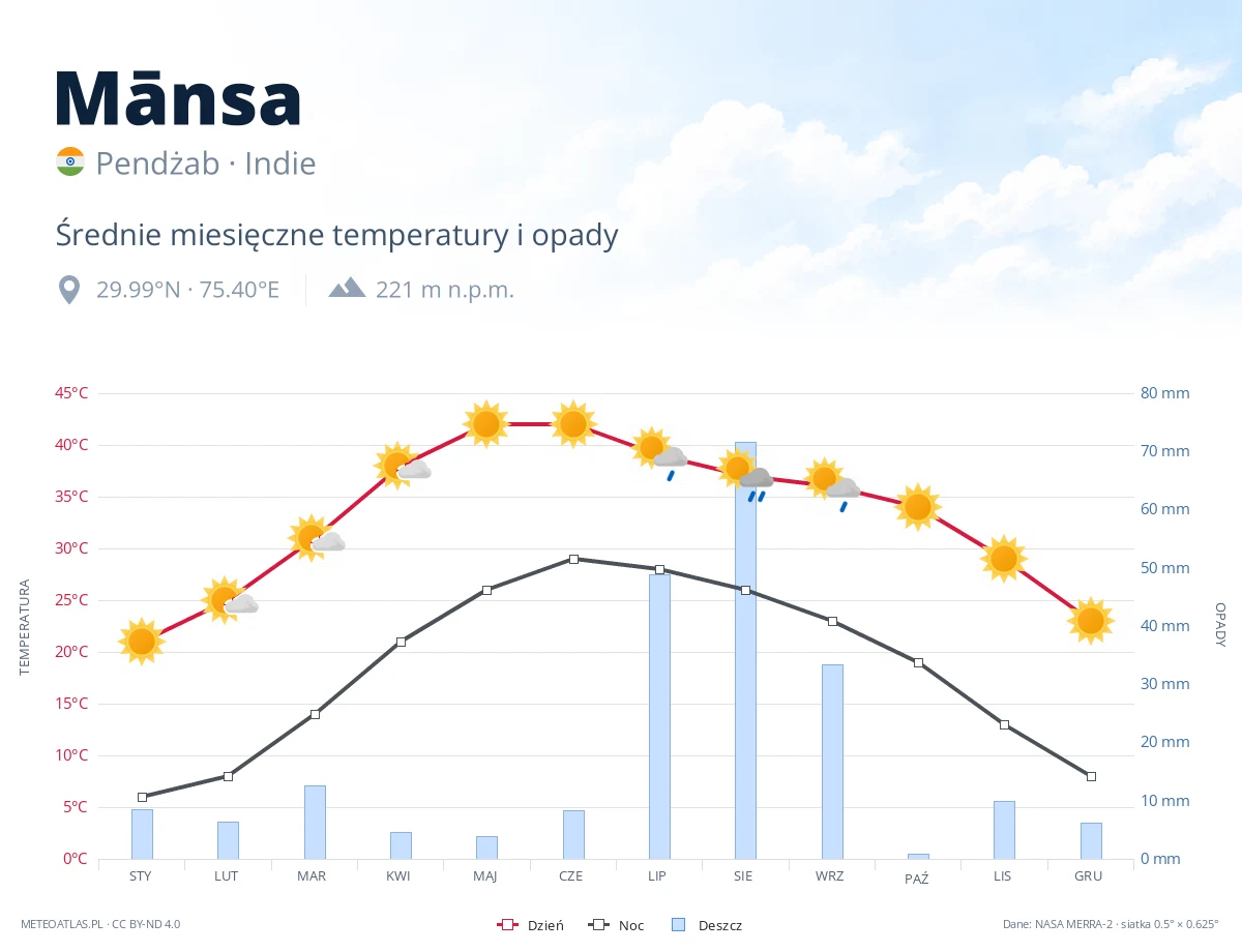 Mānsa - średnie miesięczne temperatury i opady