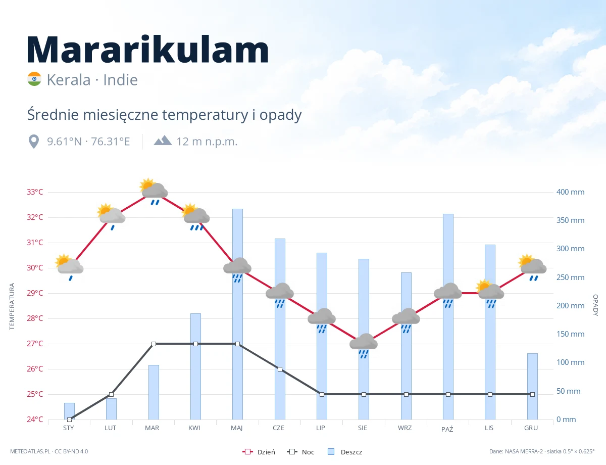 Mararikulam - średnie miesięczne temperatury i opady