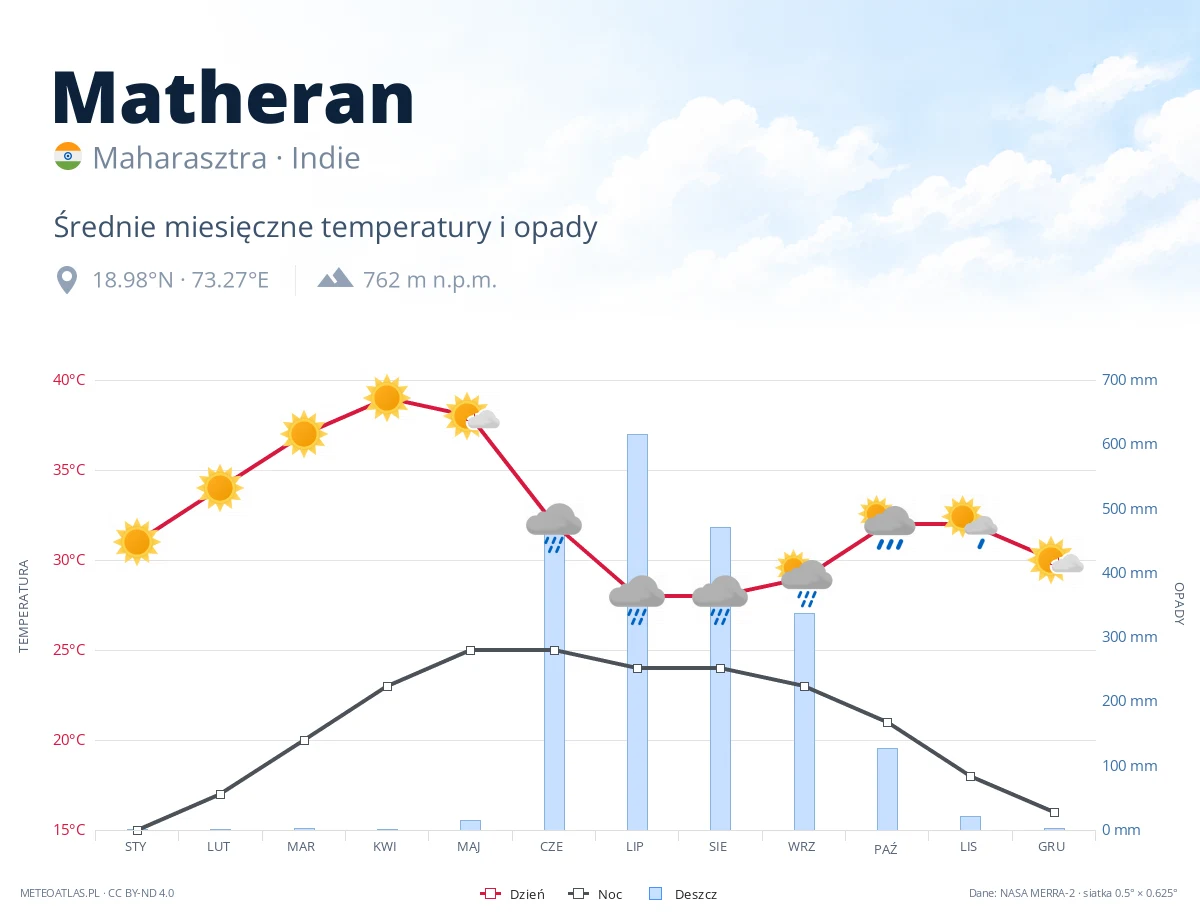 Matheran - średnie miesięczne temperatury i opady
