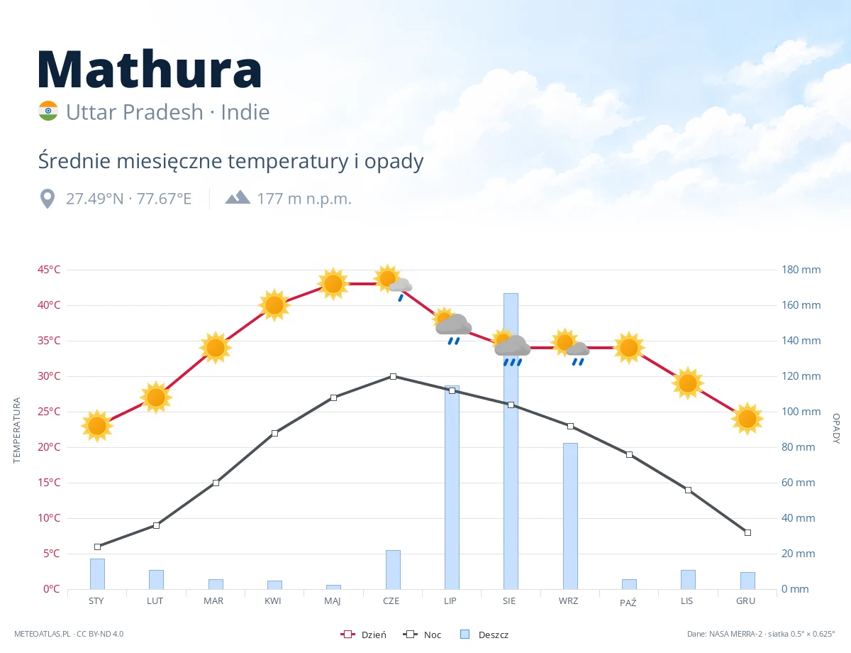 Mathura - średnie miesięczne temperatury i opady