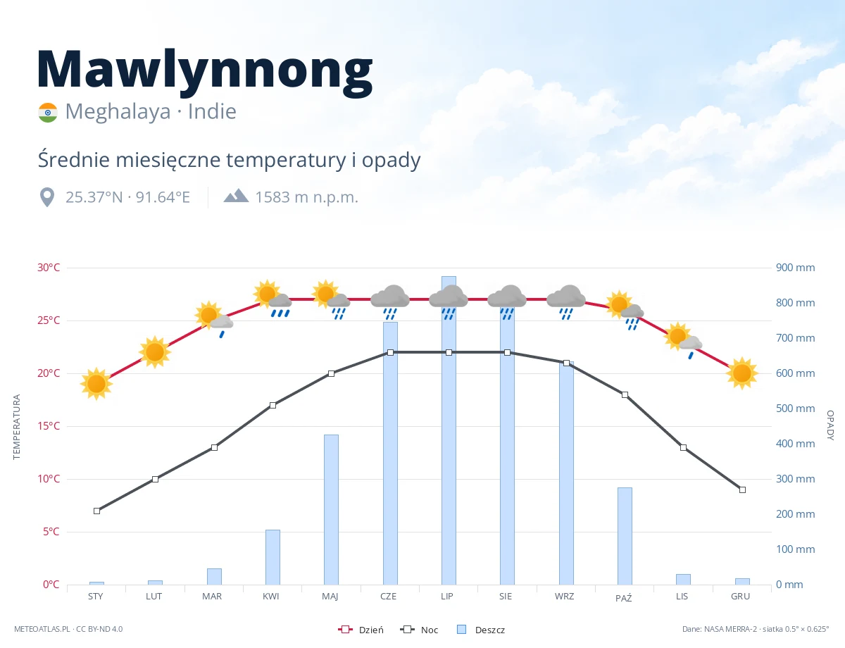 Mawlynnong - średnie miesięczne temperatury i opady