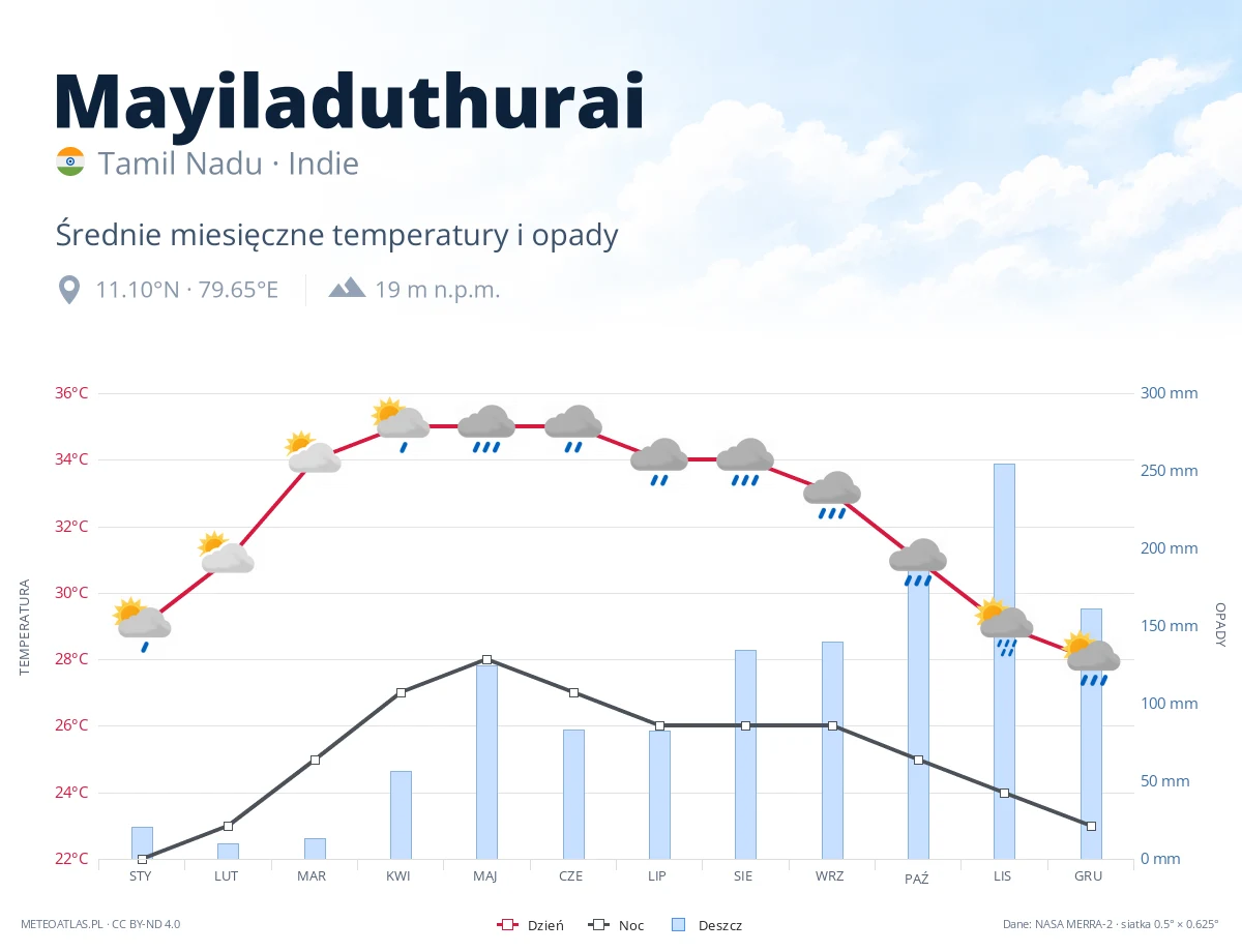 Mayiladuthurai - średnie miesięczne temperatury i opady