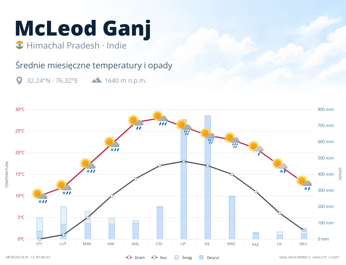 McLeod Ganj - średnie miesięczne temperatury i opady