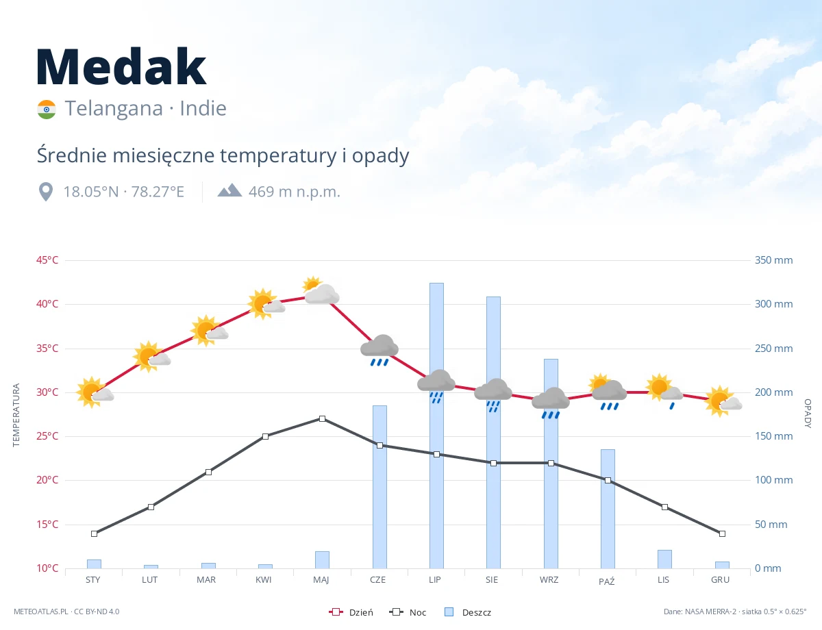 Medak - średnie miesięczne temperatury i opady