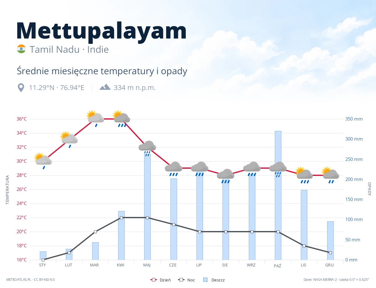 Mettupalayam - średnie miesięczne temperatury i opady