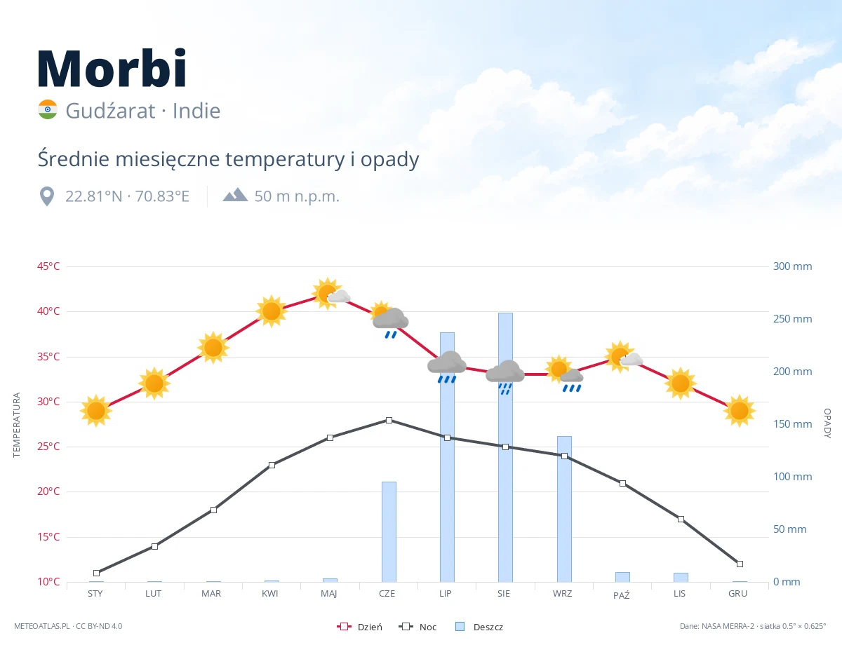 Morbi - średnie miesięczne temperatury i opady
