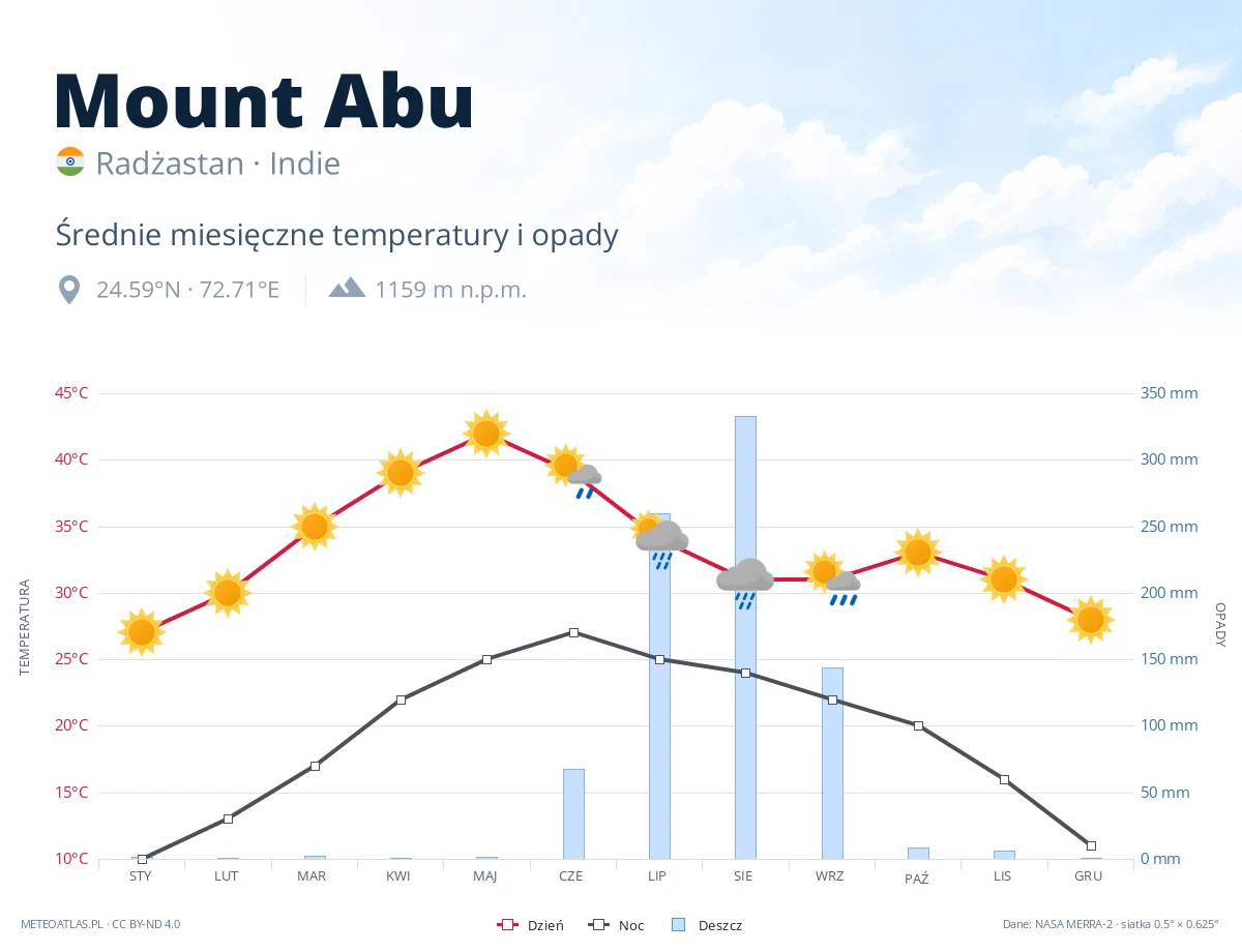 Mount Abu - średnie miesięczne temperatury i opady