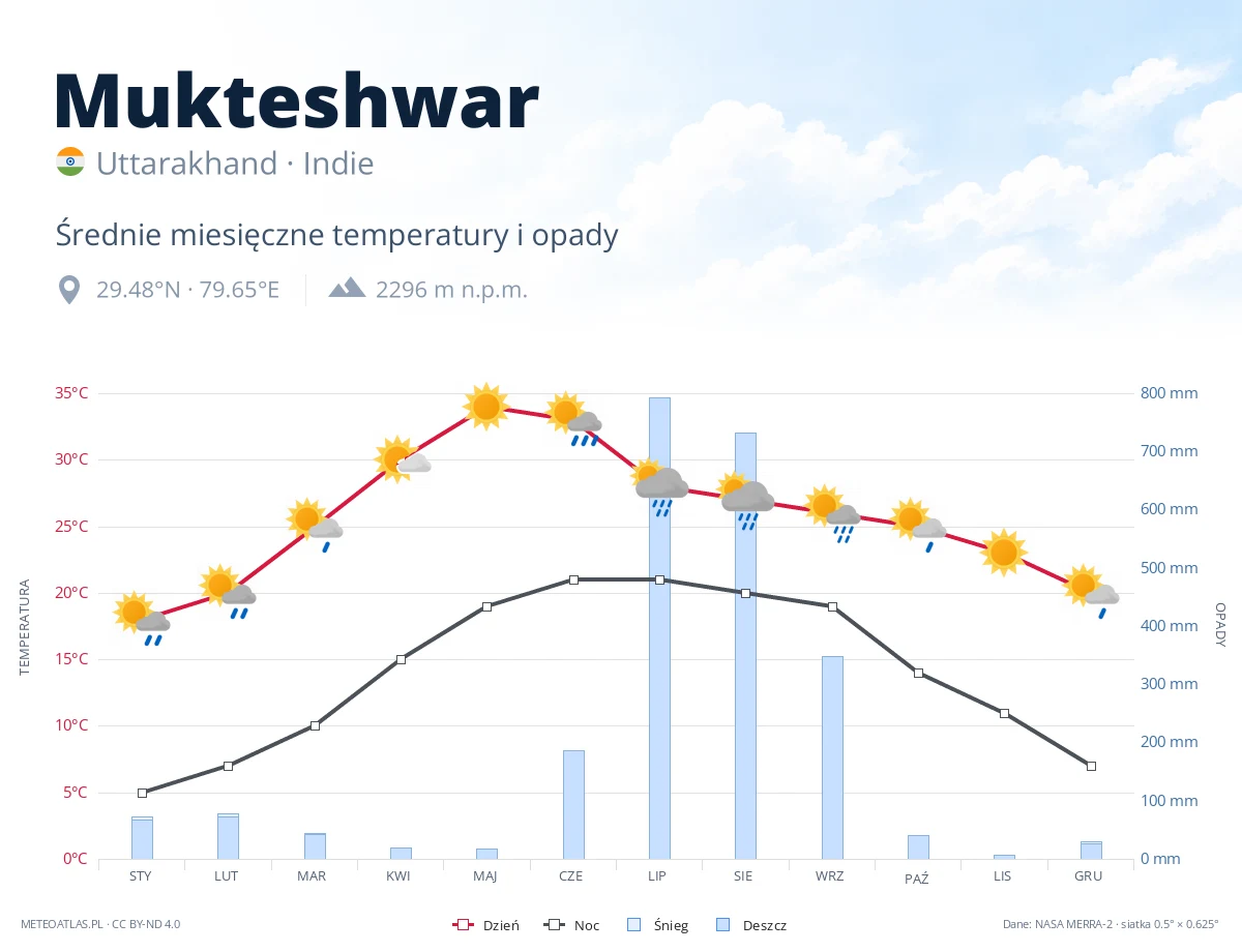 Mukteshwar - średnie miesięczne temperatury i opady