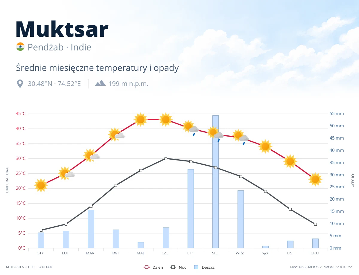 Muktsar - średnie miesięczne temperatury i opady