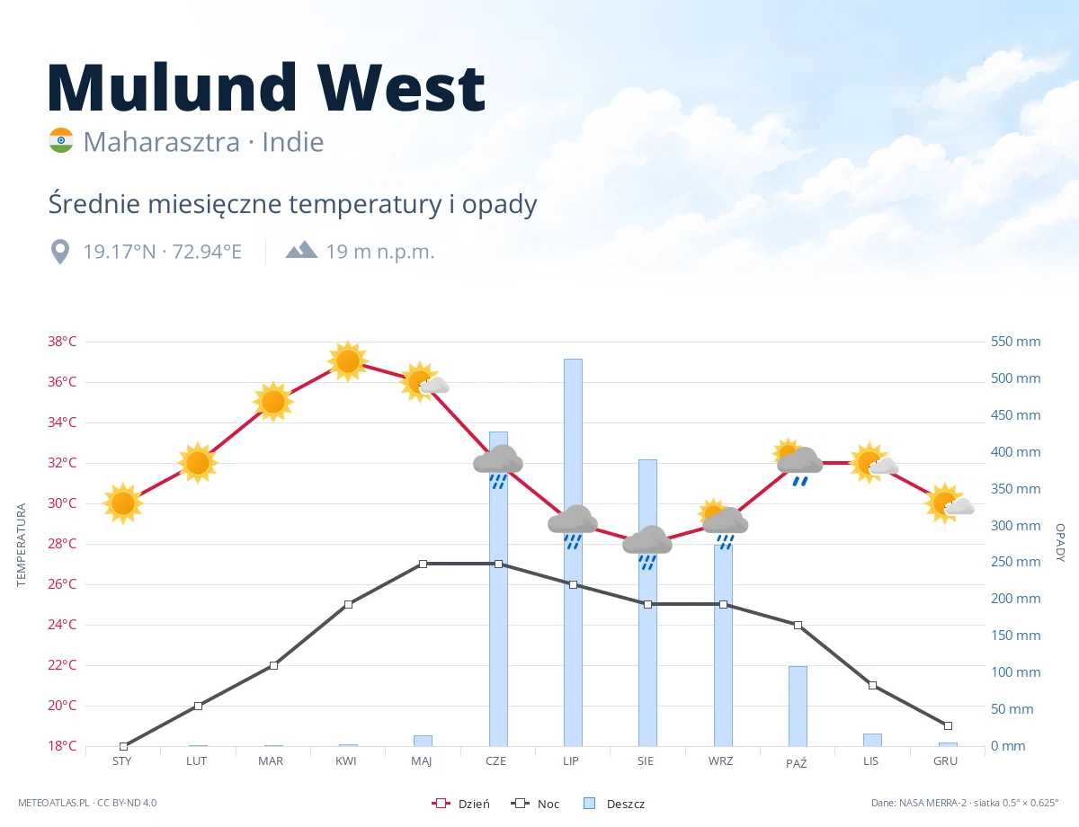 Mulund West - średnie miesięczne temperatury i opady