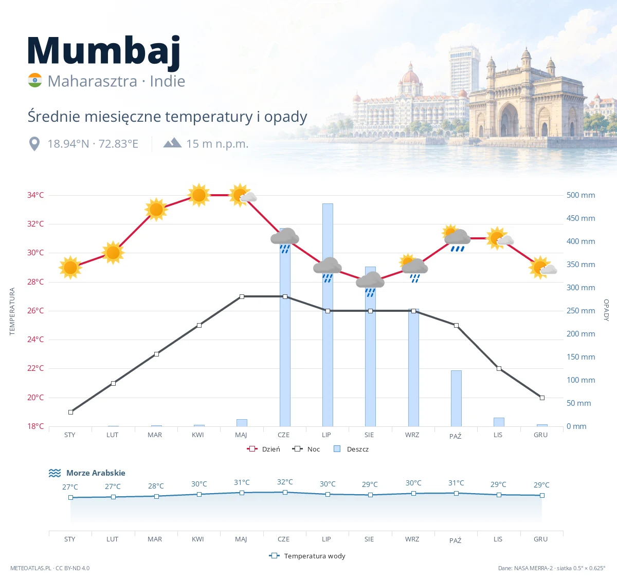 Mumbaj - średnie miesięczne temperatury i opady
