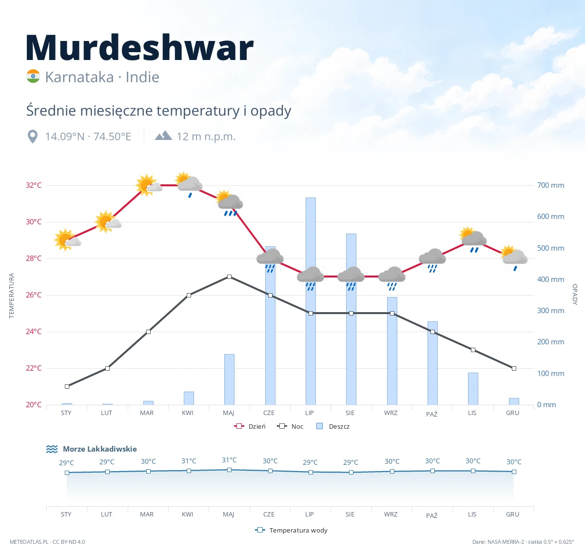 Murdeshwar - średnie miesięczne temperatury i opady