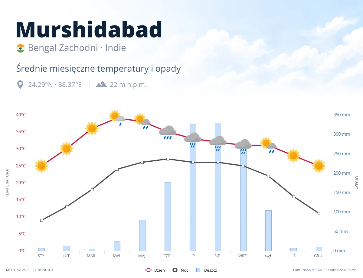 Murshidabad - średnie miesięczne temperatury i opady