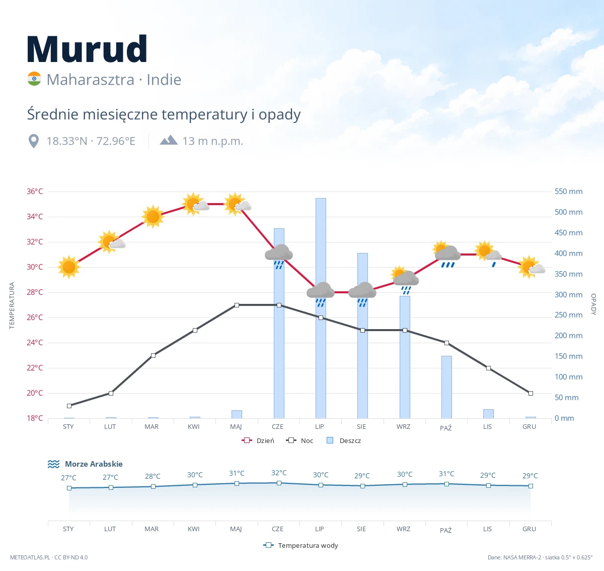 Murud - średnie miesięczne temperatury i opady