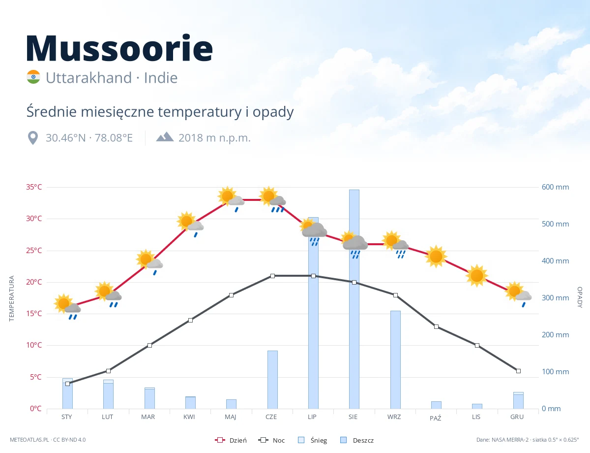 Mussoorie - średnie miesięczne temperatury i opady