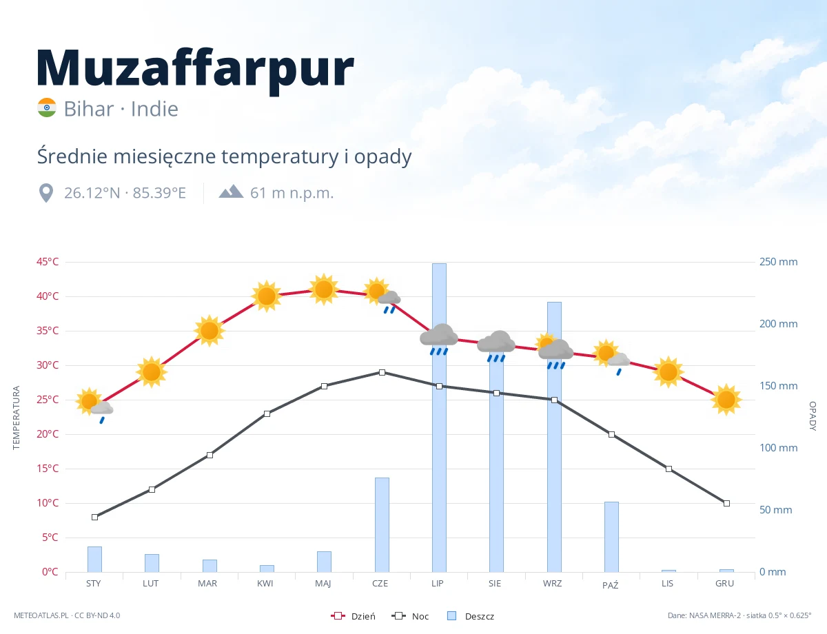 Muzaffarpur - średnie miesięczne temperatury i opady