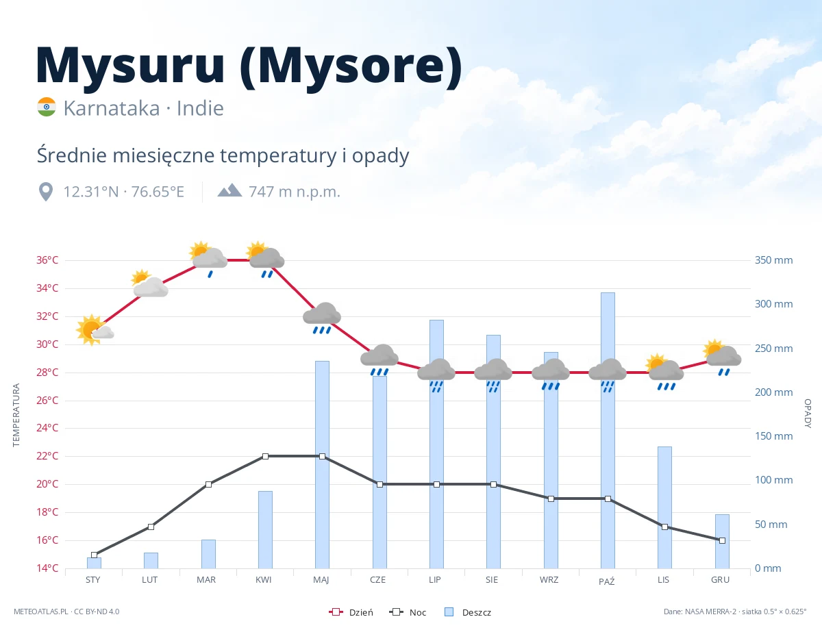 Mysuru (Mysore) - średnie miesięczne temperatury i opady