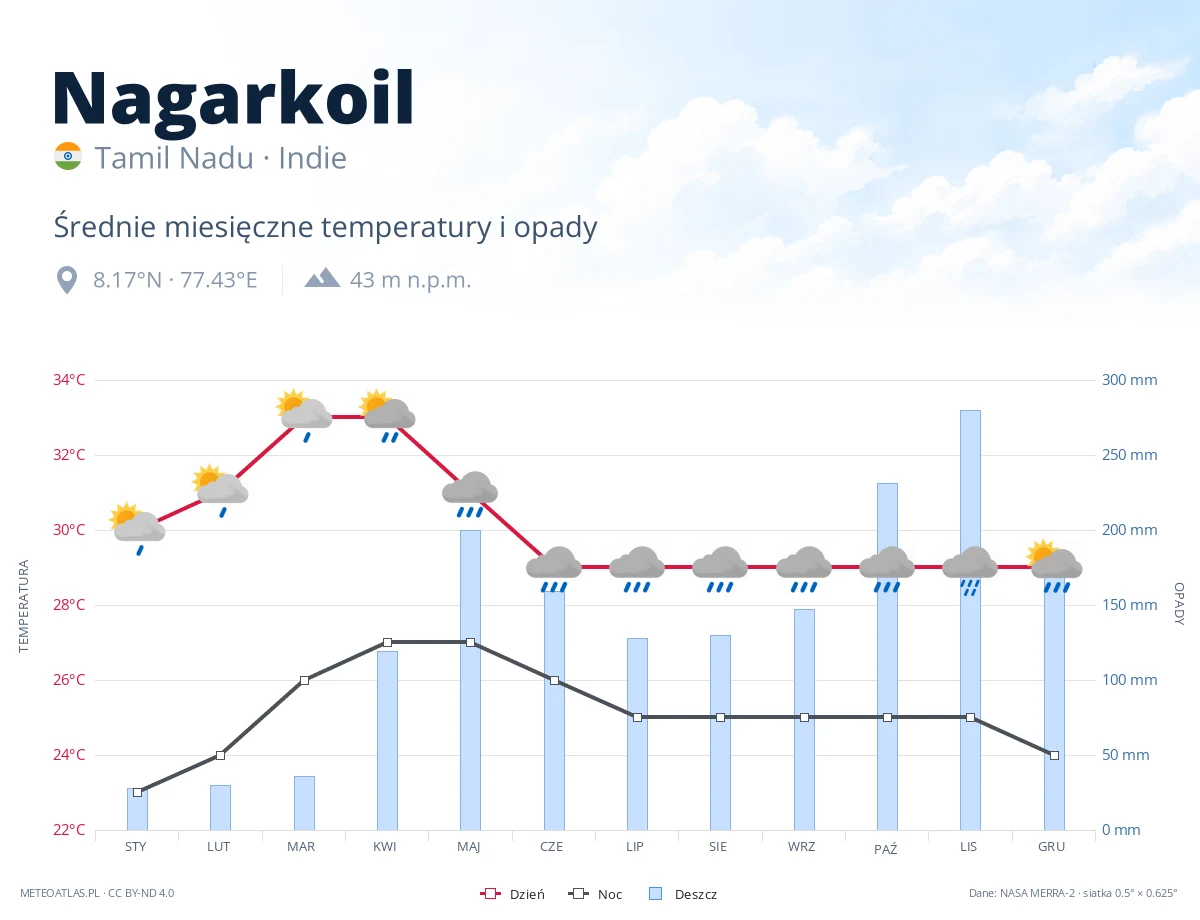 Nagarkoil - średnie miesięczne temperatury i opady