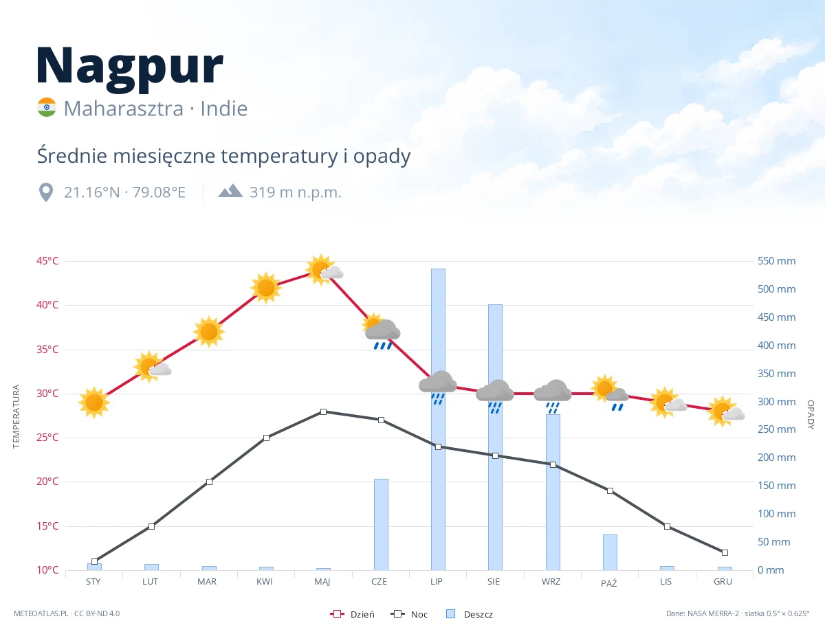 Nagpur - średnie miesięczne temperatury i opady