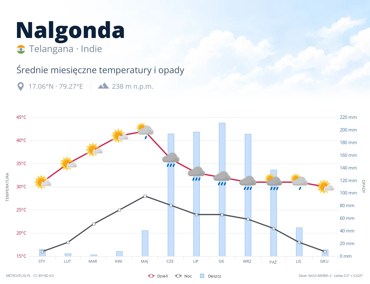 Nalgonda - średnie miesięczne temperatury i opady