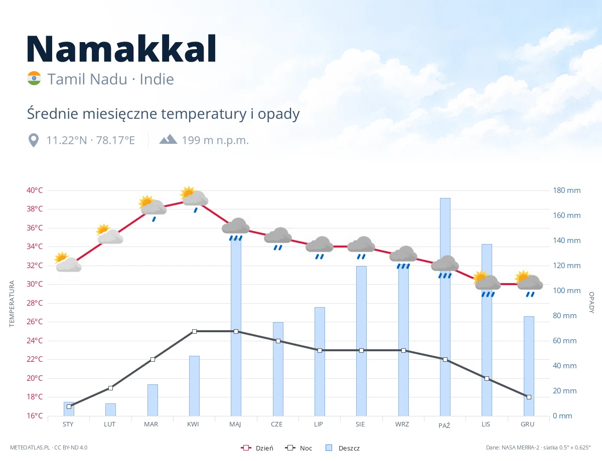 Namakkal - średnie miesięczne temperatury i opady