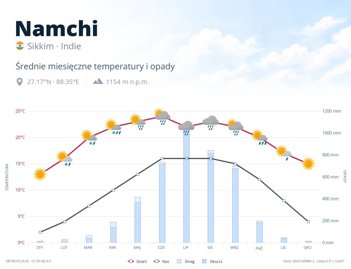 Namchi - średnie miesięczne temperatury i opady