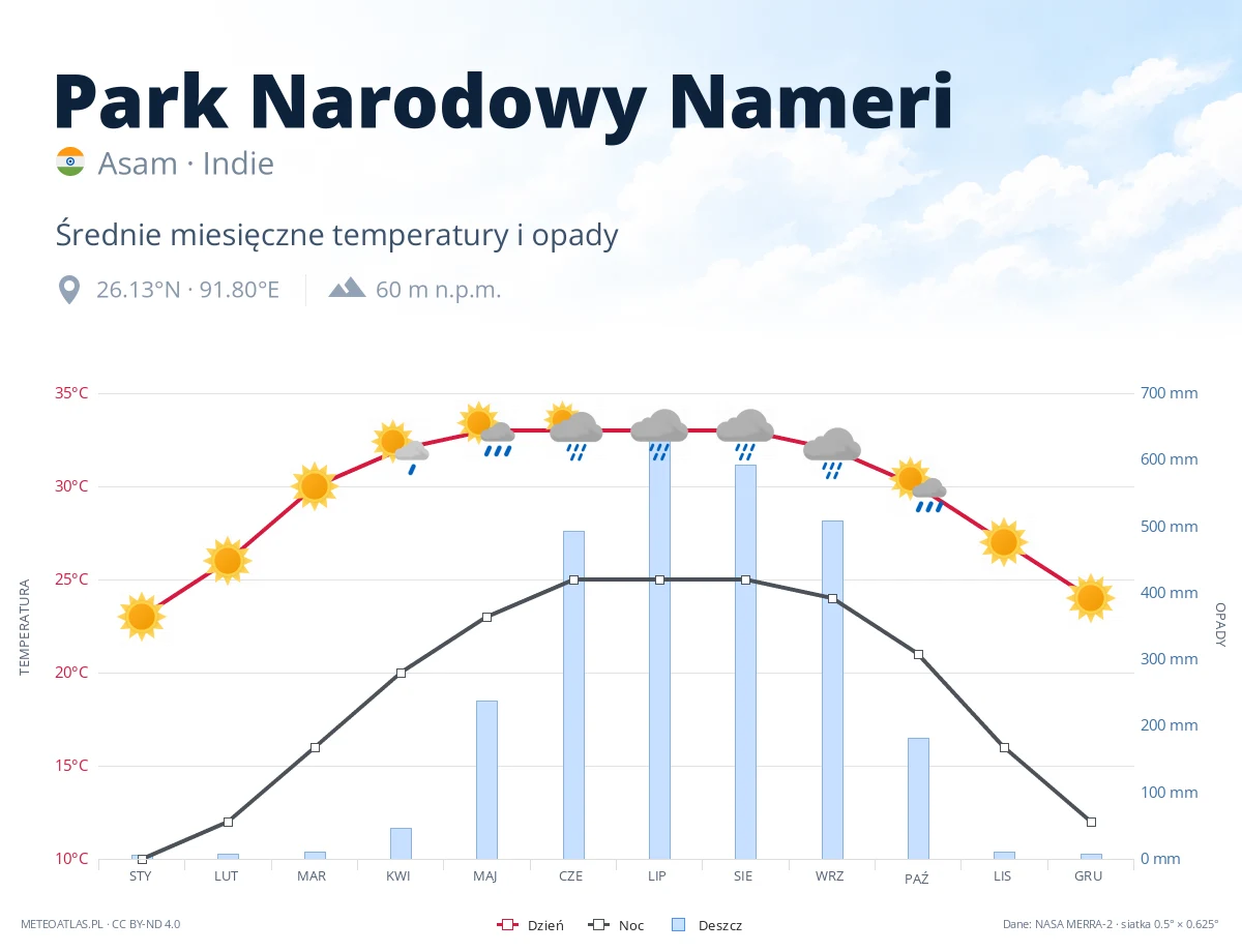 Park Narodowy Nameri - średnie miesięczne temperatury i opady