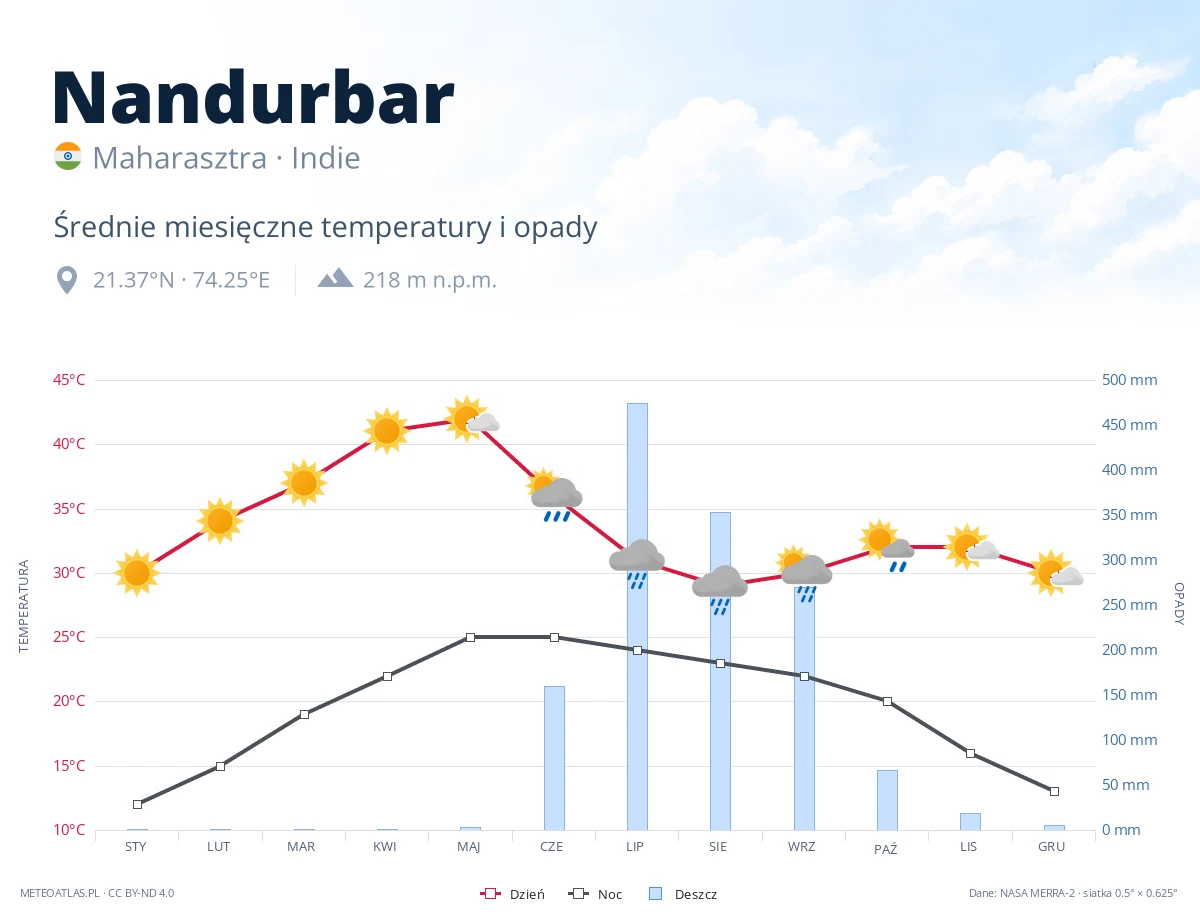 Nandurbar - średnie miesięczne temperatury i opady