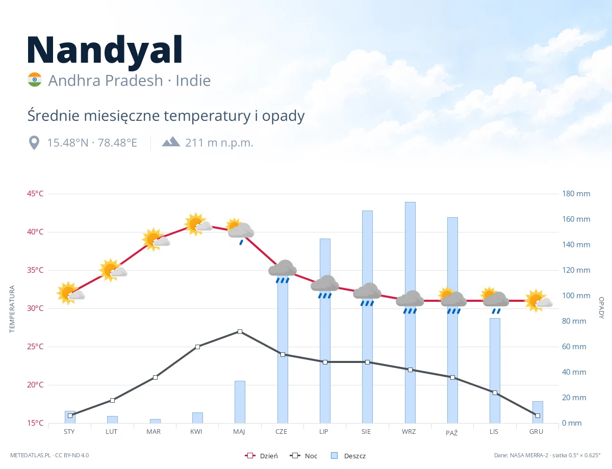 Nandyal - średnie miesięczne temperatury i opady