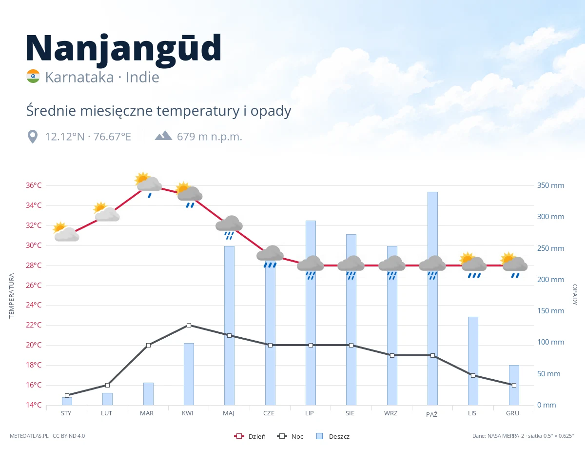 Nanjangūd - średnie miesięczne temperatury i opady