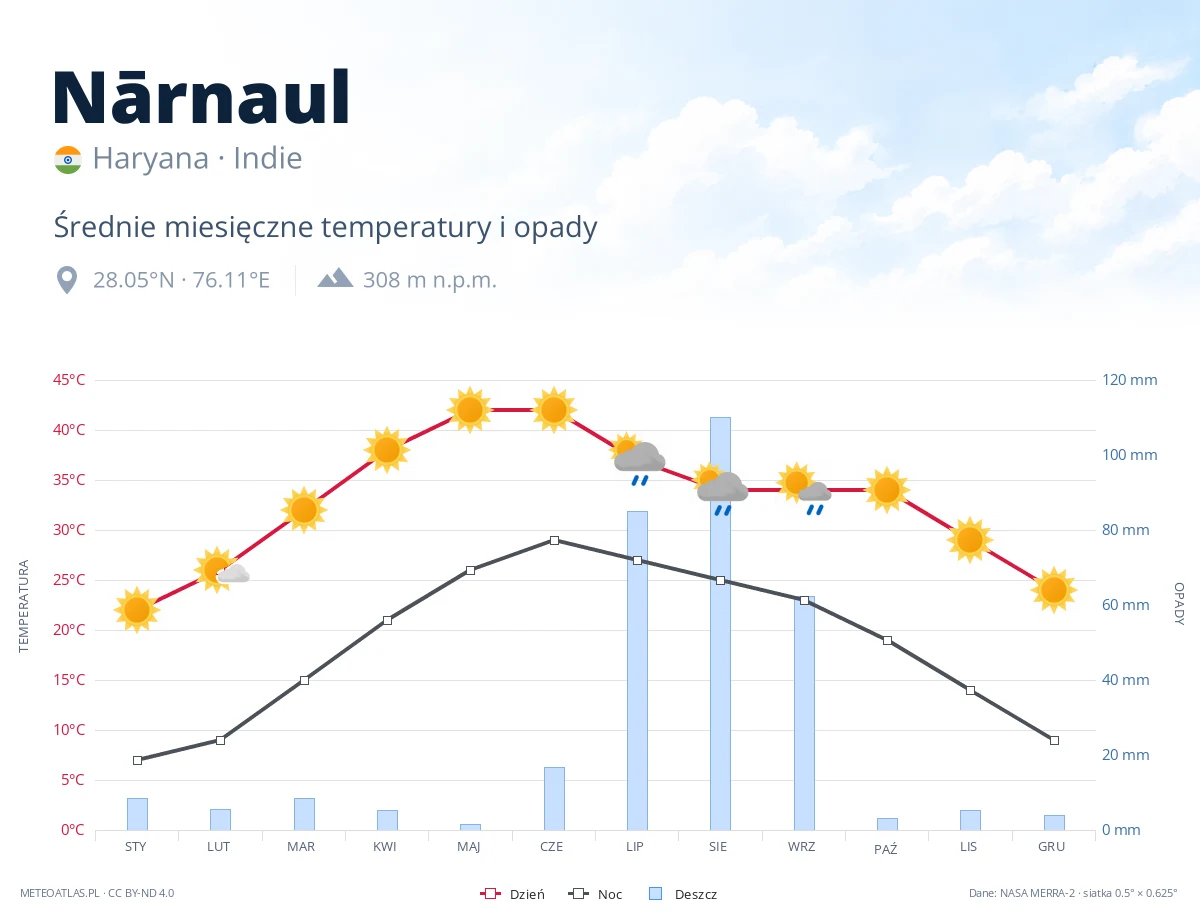 Nārnaul - średnie miesięczne temperatury i opady