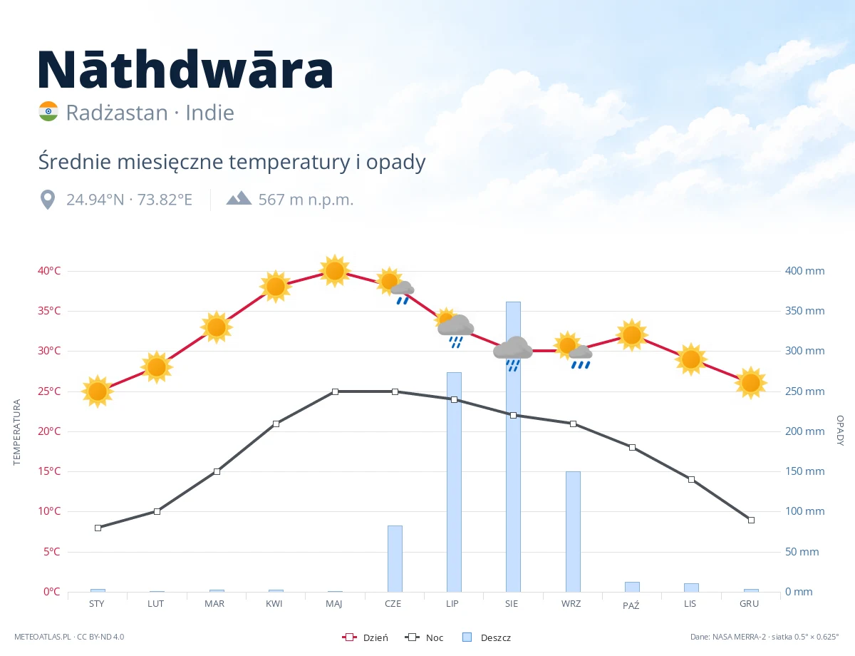 Nāthdwāra - średnie miesięczne temperatury i opady