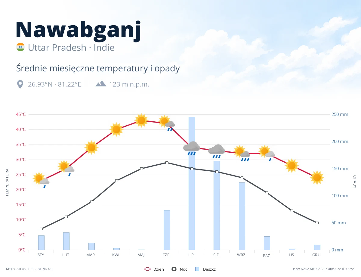 Nawabganj - średnie miesięczne temperatury i opady