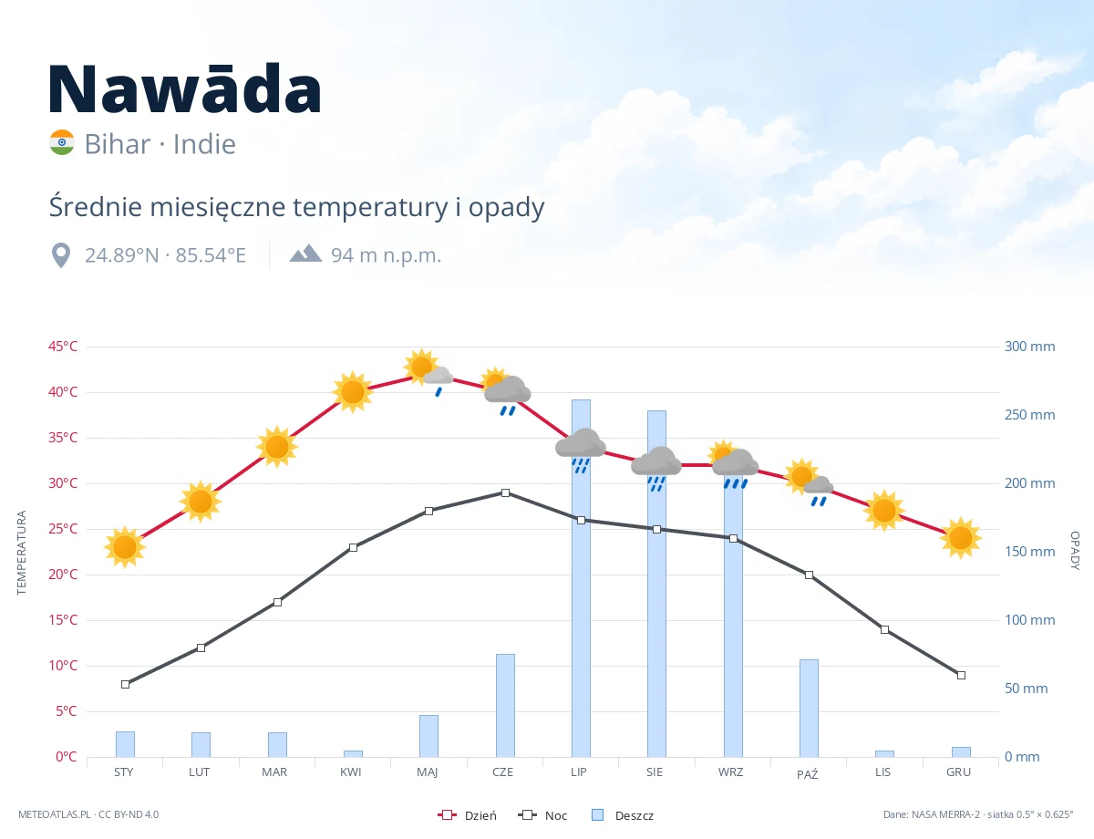 Nawāda - średnie miesięczne temperatury i opady